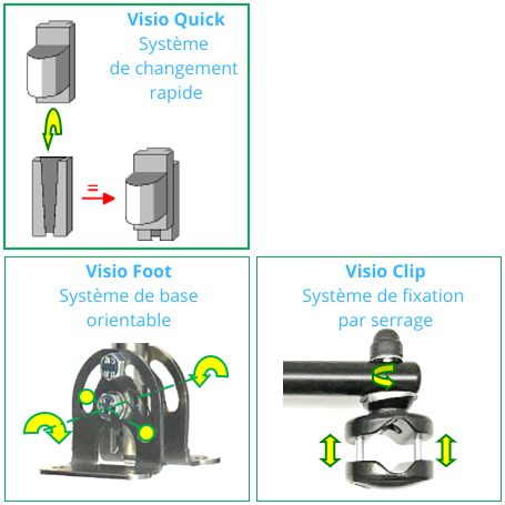 système de changement rapide Visio-Quick et Visio-Clip